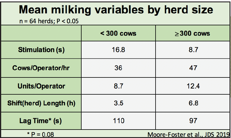 Mean milking variables